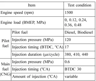 Fig. 2 IMEP and COV imep  of dual fuel combustion modes versus various engine loads