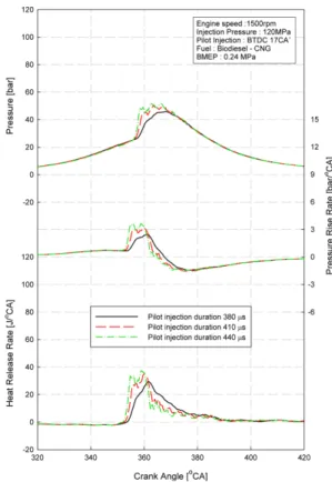 Fig. 6 과  7은 엔진부하 BMEP 0.12 MPa과 0.48 MPa 에서 파일럿 연료의 분사량 증가에 따른 경유-CNG 혼 합연소와  바이오디젤-CNG  혼합연소의  압력과  열발생 율을 각각 비교하여 나타낸 것이다