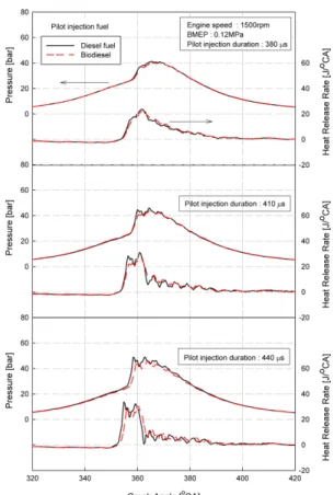 Fig. 8 Effect of pilot injection rates on smoke at (a) diesel-CNG and (b) biodiesel-CNG dual fuel combustion modes