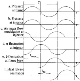 Fig. 1 Schematic showing the time evolution of disturbances responsible for a combustion instability (1)