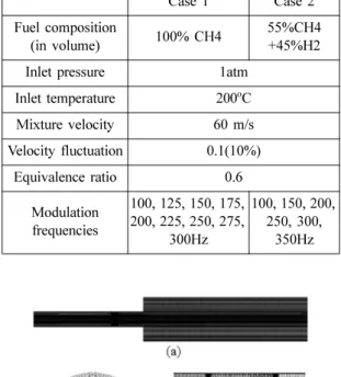 Fig. 3 Mesh of the model combustor for CFD; (a) side view, (b) front face view, (c) swirler part Table 1 Selected conditions for model validation