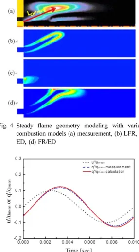 Fig. 5 Example of flame transfer function calculations (100 Hz, u'/u mean : 10%)