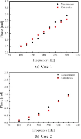 Fig. 6 Phase of flame transfer function as a function of modulation frequency