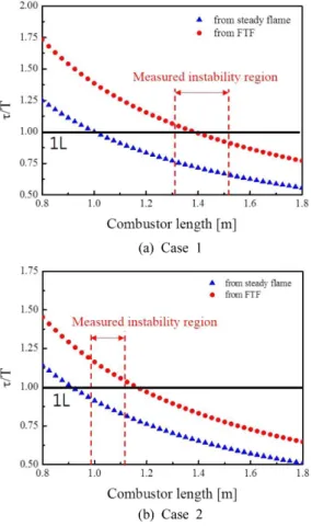 Figure 8 은 Case 1과 Case 2의 연료 조성에 대하여 (a) 200 Hz 와 (b) 300 Hz의  주파수에서  주어진  속도  섭동 (u'/u mean : 10%) 시의  열발생  섭동의  모델링  결과를  도시 한 것이다
