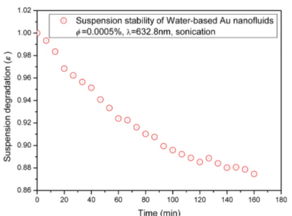 Fig. 7 Suspension degradation factor of the water-based Au nanofluids as a function of time