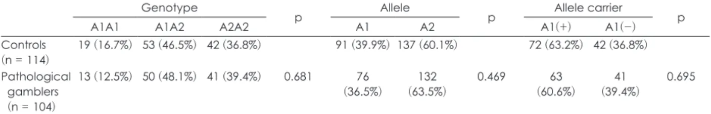 Table 1. Comparison of genotypes, allele and allele carrier frequencies of the DRD2 polymorphism in PG and controls Genotype