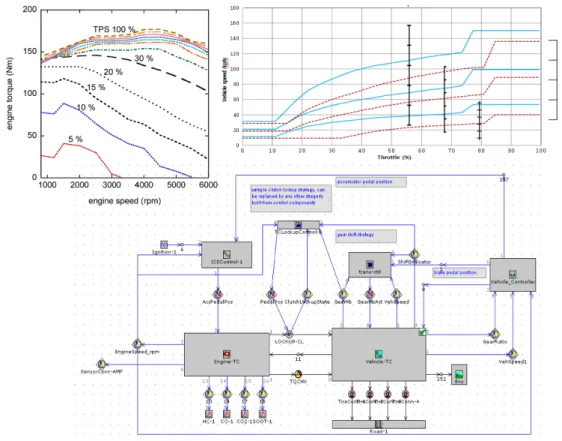 Fig. 2 Vehicle performance simulation using GT-Suite by inputting the engine part load performance, transmission shift map and other vehicle specifications (7)