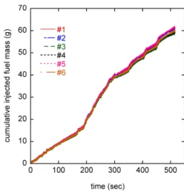 Fig. 6 Cumulative injected fuel mass according to elapsed time after start to drive the vehicle