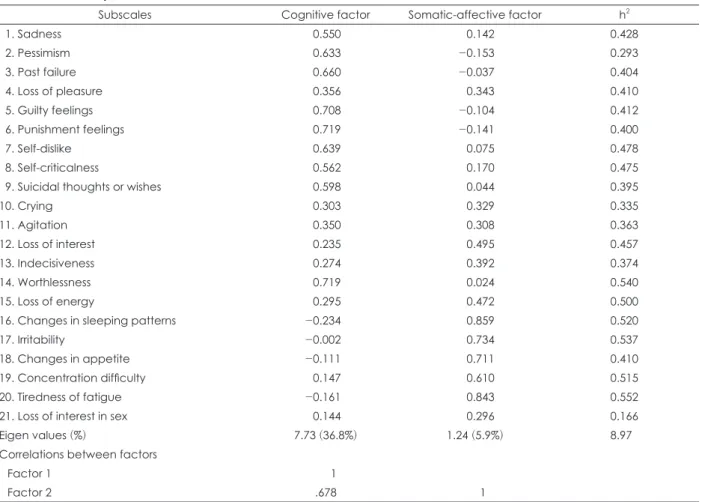 Table 4. Confirmatory factor analysis of the BDI-II model
