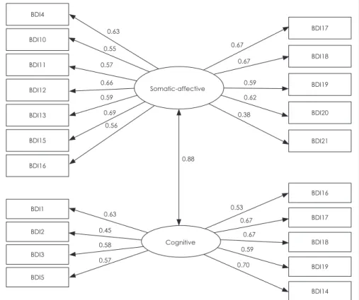 Fig. 2. Cognitive affective-somatic model of BDI-II. BDI : Beck Depression Inventory, BDI II : Beck Depression Inventory Second Edition.