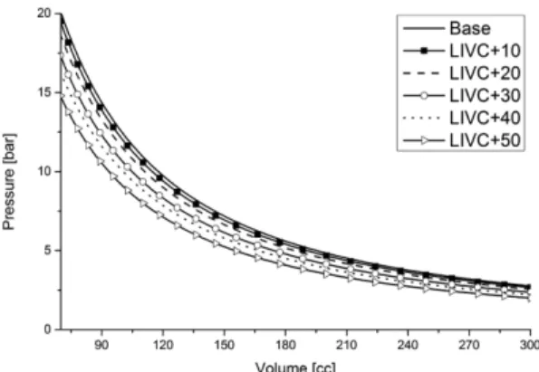 Table 4 Vector plot of intake valve closing angle