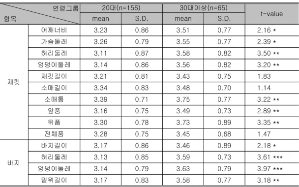표 연령그룹 별 치수적합성 만족도<16> 연령그룹 항목 대20 (n=156) 30 대이상 (n=65) t-valuemeanS.D.meanS.D