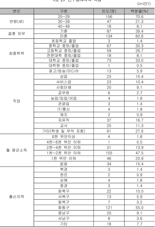 표 인구통계학적 특성<2> (n=221) 변인 구분 빈도 명 ( ) 백분율(%) 연령 세 ( ) 20~29 156 70.630~394721.3 40~49 18 8.1 결혼 유무 기혼 87 39.4 미혼 134 60.6 최종학력 초등학교 졸업 3 1.4중학교 중퇴 졸업/67 30.3고등학교 중퇴 졸업/5926.7 전문대학 중퇴 졸업/ 18 8.1 대학교 중퇴 졸업/ 73 33.0 대학원 중퇴 졸업/ 1 0.5 직업 광고 방송 미디어// 13 5.