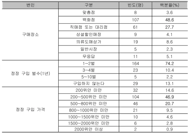표 기성복 구매태도<4> (n=221) 변인 구분 빈도 명 ( ) 백분율(%) 구매장소 맞춤점 8 3.6백화점107 48.6직매점 또는 대리점6127.7상설할인매장94.1 의류도매상가 19 8.6 일반시장 5 2.3 무응답 11 5.1 정장 구입 벌수 년(1 ) 벌1~2 164 74.2벌3~423 10.4 벌5~10 5 2.2 구입하지 않는다 29 13.1 정장 구입 가격 위안 미만200 32 14.6위안 미만200~50010446.9위안 미만