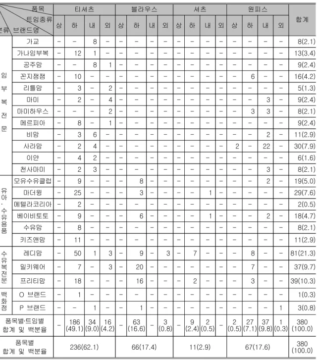 표 브랜드의 품목별 트임 종류 수량 분포<3> 단위 : 개 (%) 품목 트임종류 분류 브랜드명 티셔츠 블라우스 셔츠 원피스상하내외상하내외상하내외상하 내 외 합계 임 부 복 전 문 가교 - - 8 - - - - - - - - - - - - - 8(2.1)가나임부복-121------------- 13(3.4)공주맘--81 ------------9(2.4)꼰지잼잼-10-----------6--16(4.2)리틀맘-3-2 ------------5(1.3