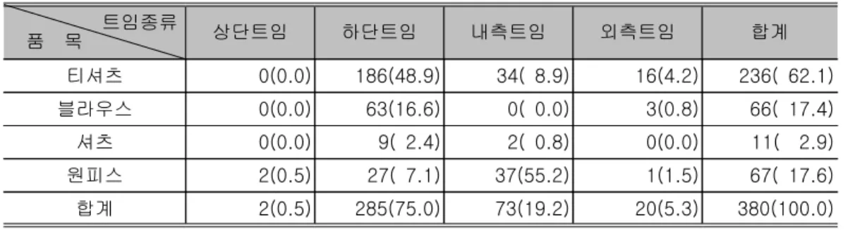 표 품목별 수유구 트임 비율<4> 단위 개: (%) 트임종류 품 목 상단트임 하단트임 내측트임 외측트임 합계 티셔츠 0(0.0) 186(48.9) 34( 8.9) 16(4.2) 236( 62.1) 블라우스 0(0.0) 63(16.6) 0( 0.0) 3(0.8) 66( 17.4) 셔츠 0(0.0) 9( 2.4) 2( 0.8) 0(0.0) 11( 2.9) 원피스 2(0.5) 27( 7.1) 37(55.2) 1(1.5) 67( 17.6) 합계 2(0