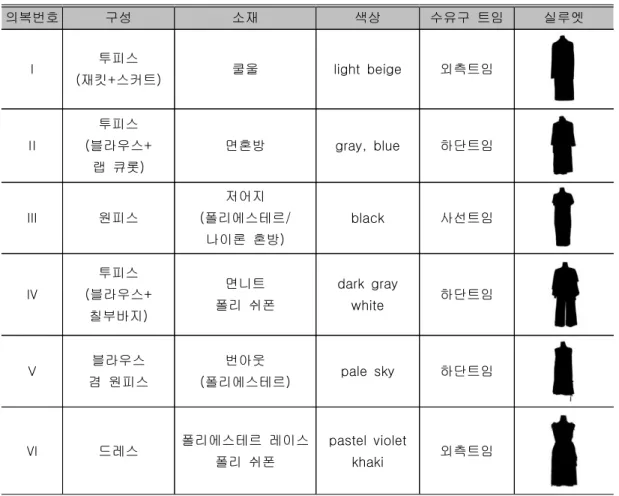 표 수유복 겸용 임부복 제작 계획표<5> 의복번호 구성 소재 색상 수유구 트임 실루엣 Ⅰ 투피스 재킷 스커트(+ ) 쿨울 light beige 외측트임 Ⅱ 투피스 블라우스( + 랩 큐롯) 면혼방 gray, blue 하단트임 Ⅲ 원피스 저어지 폴리에스테르( / 나이론 혼방) black 사선트임 Ⅳ 투피스 블라우스( + 칠부바지) 면니트 폴리 쉬폰 dark graywhite 하단트임 Ⅴ 블라우스 겸 원피스 번아웃 폴리에스테르( ) pale sky 