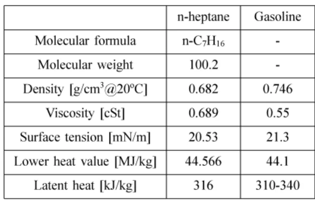 Table 1 Experimental conditions Type of 