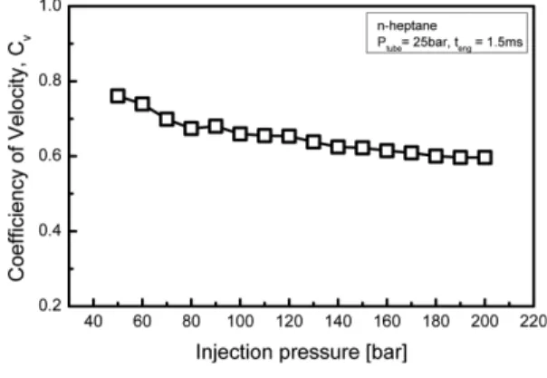 Fig. 6 The coefficient of velocity for increasing injection pressure at measuring tube pressure of 25 bar and energizing duration of 1.5 ms