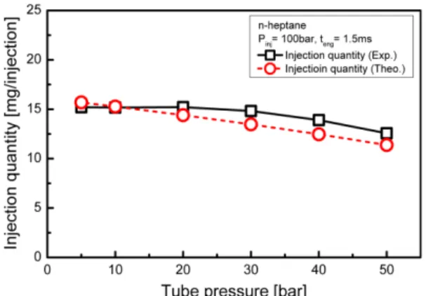 Fig. 9 Injection quantity for increasing tube pressure of 100 bar and energizing duration of 1.5 ms