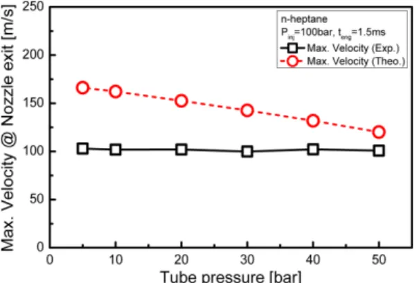 Fig. 11 Injection rate for increasing tube pressure at injec- injec-tion pressure of 100 bar energizing durainjec-tion of 1.5 ms