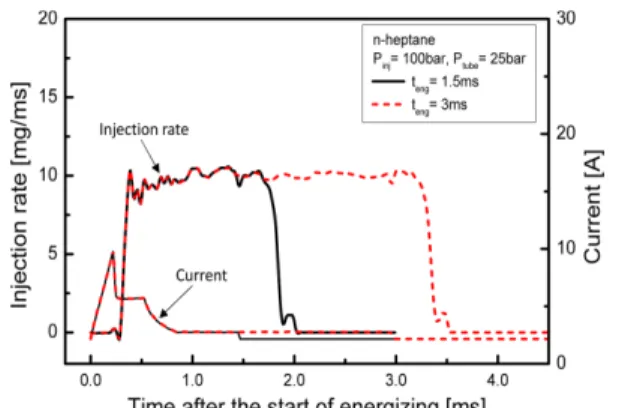 Figure 15 는  분사압력 100 bar, 관내압력 25 bar에서 통전기간이  변화함에  따른  분사율  그래프를  나타낸  것 이다.  통전기간이  변화함에도  불구하고  분사율의  그래 프 형태는 유지되었으며, 통전기간에 따라 분사율 그래 프의 형태만 길어졌다