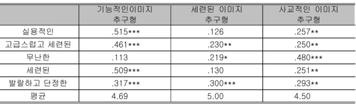 표 유치원체육복 향후 추구이미지<5> 기능적인이미지 추구형 세련된 이미지추구형 사교적인 이미지추구형 실용적인 .515*** .126 .257** 고급스럽고 세련된 .461*** .230** .250** 무난한 .113 .219* .480*** 세련된 .509*** .130 .251** 발랄하고 단정한 .317*** .300*** .293** 평균 4.69 5.00 4.50 *p<.05, **p<.01, ***p<.001 실용적 