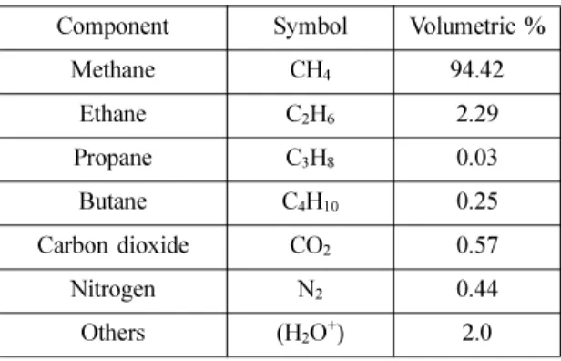 Table 2 Combustion related properties of CNG Properties Volumetric % Motor octane number 120 Molar mass (kg/mol) 16.04 Carbon weight fraction (mass%) 75