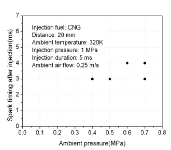 Fig. 5 Ignition probability of CNG-air mixture under dif- dif-ferent conditions 