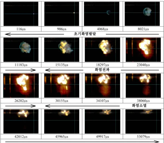 Figure 7 은  난류의  영향에  의한 wrinkled flame을  보 여준다. wrinkled flame의 과정은 이미지 처리 소프트웨 어의 “Edge Hipass 3×3” 방식으로 구하였고, 밝기는 -22 까지로 설정하였다