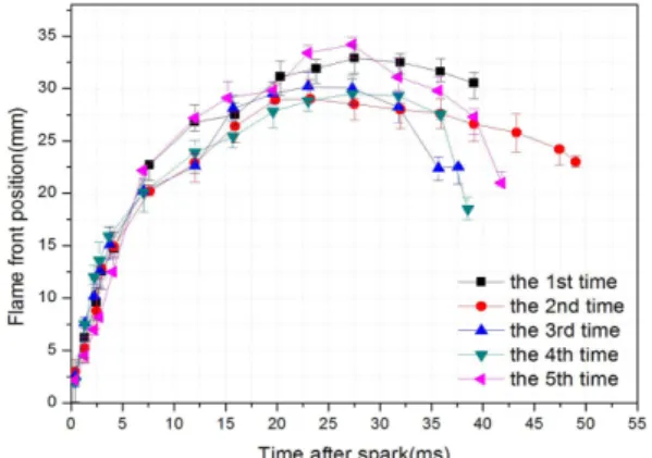 Fig. 8 Variation of flame propagation distance under the same condition