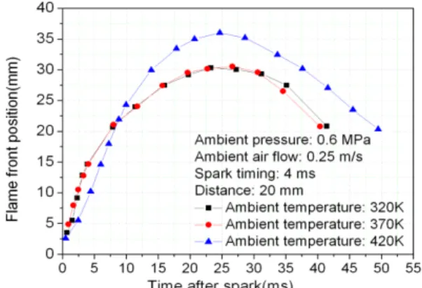 Fig. 11 Effect of ambient temperature on the flame front position