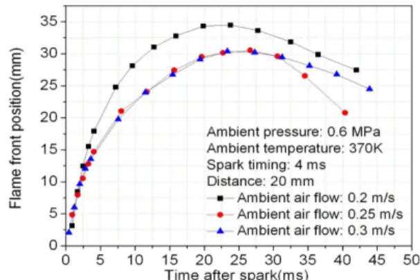Fig. 15 Effect of ambient counter air flow on the flame front position