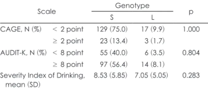 Table 3. Differences in TCI temperament scores according to DR- DR-D4 exon III 48 basepair VNTR polymorphism
