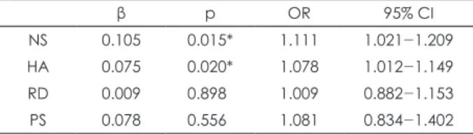 Table 6. TCI temperament scores to affect problematic alcohol use  on AUDIT-K β p OR 95% CI NS -0.083 0.028* 1.087 1.009-1.170 HA -0.002 0.947* 0.998 0.946-1.053 RD -0.052 0.338* 1.053 0.947-1.172 PS -0.042 0.701* 0.959 0.773-1.189