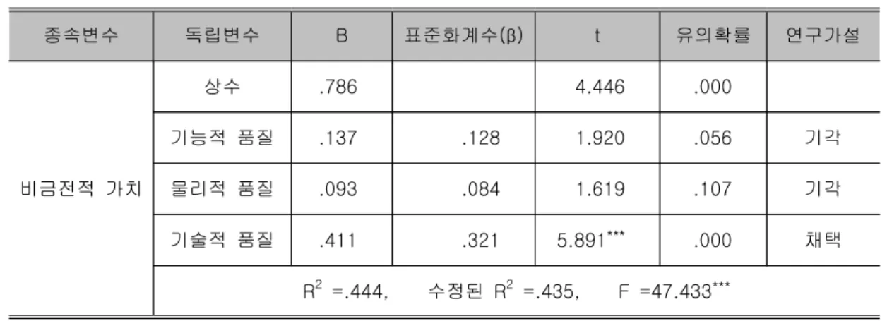 표 지각된 미용서비스 품질이 지각된 가치 비금전적 가치 에 미치는 영향<6>() 종속변수 독립변수 B 표준화계수( )β t 유의확률 연구가설 비금전적 가치 상수 .786 4.446 .000기능적 품질.137.1281.920.056 기각물리적 품질.093.0841.619.107기각 기술적 품질 .411 .321 5.891 *** .000 채택 R 2 =.444, 수정된 R 2 =.435, F =47.433 *** *: p<0.05, **: 