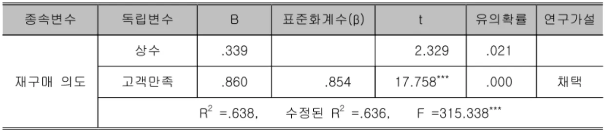표 고객만족이 구매행동 재구매 의도 에 미치는 영향<11>() 종속변수 독립변수 B 표준화계수( )β t 유의확률 연구가설 재구매 의도 상수 .339 2.329 .021고객만족.860.85417.758***.000 채택 R 2 =.638, 수정된 R 2 =.636, F =315.338 *** *: p<0.05, **: p<0.01, ***: p<0.001 표 고객만족이 구매행동 구전 에 미치는 영향<12>() 종속변수