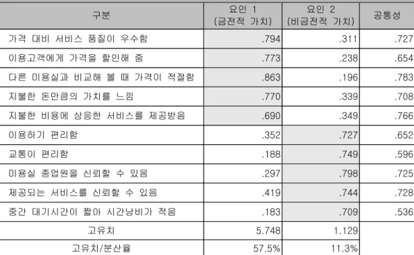 표 지각된 가치의 요인분석 결과<4> 구분 요인 1 금전적 가치( ) 요인 2 비금전적 가치( ) 공통성 가격 대비 서비스 품질이 우수함 .794 .311 .727 이용고객에게 가격을 할인해 줌 .773 .238 .654 다른 미용실과 비교해 볼 때 가격이 적절함 .863 .196 .783 지불한 돈만큼의 가치를 느낌 .770 .339 .708 지불한 비용에 상응한 서비스를 제공받음 .690 .349 .766 이용하기 편리함 .352 .727 