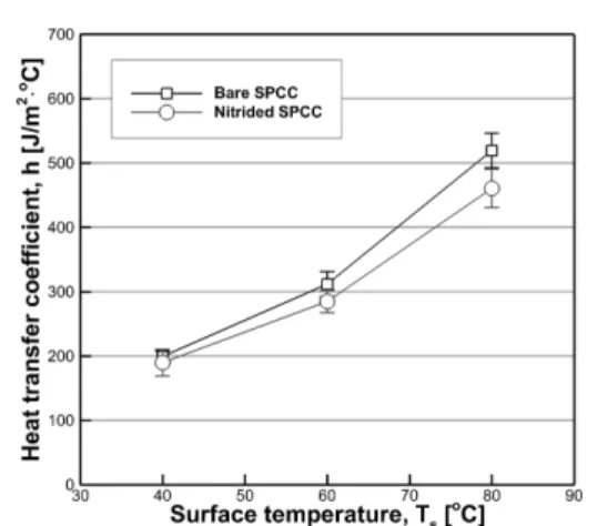 Fig. 7 Droplet volume variation with time Fig. 8 Heat transfer coefficient with respect to tempera- tempera-ture difference