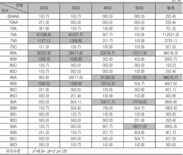표 연령별 브래지어 치수분포도<16> 명(%) 연령 치수 20 대 30 대 40 대 50 대 합계 65AAA 1(0.7) 1(0.7) 0(0.0) 0(0.0) 2(0.4) 70AA 2(1.3) 0(0.0) 0(0.0) 0(0.0) 2(0.4) 70A 3(1.9) 1(0.7) 1(0.9) 2(1.9) 7(1.3) 75A 61(39.4) 41(27.7) 9(7.7) 1(0.9) 112(21.3) 75B 11(7.1) 13(8.8) 2(1.7) 1(