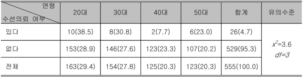 표 파운데이션 제품에 대한 수선의뢰 여부<21> 명 행 ( %) 연령 수선의뢰 여부 20 대 30 대 40 대 50 대 합계 유의수준 있다 10(38.5) 8(30.8) 2(7.7) 6(23.0) 26(4.7) x 2 =3.6 없다 153(28.9) 146(27.6) 123(23.3) 107(20.2) 529(95.3) df=3 전체 163(29.4) 154(27.8) 125(20.3) 123(20.3) 555(100.0) 결론 및 제언.Ⅳ 본