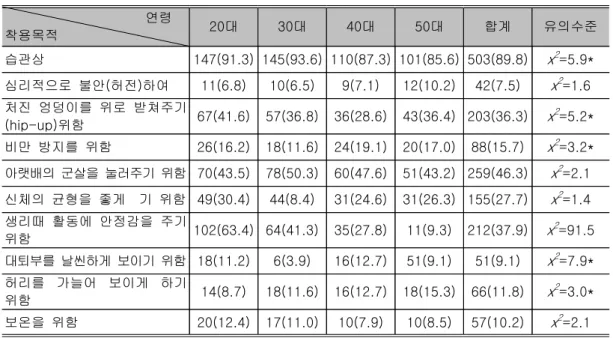 표 연령별 거들 착용목적<9> 응답수(%) 연령 착용목적 20 대 30 대 40 대 50 대 합계 유의수준 습관상 147(91.3) 145(93.6) 110(87.3) 101(85.6) 503(89.8) x 2 =5.9* 심리적으로 불안 허전 하여() 11(6.8) 10(6.5) 9(7.1) 12(10.2) 42(7.5) x 2 =1.6 처진 엉덩이를 위로 받쳐주기 위함(hip-up) 67(41.6) 57(36.8) 36(28.6) 43(36.