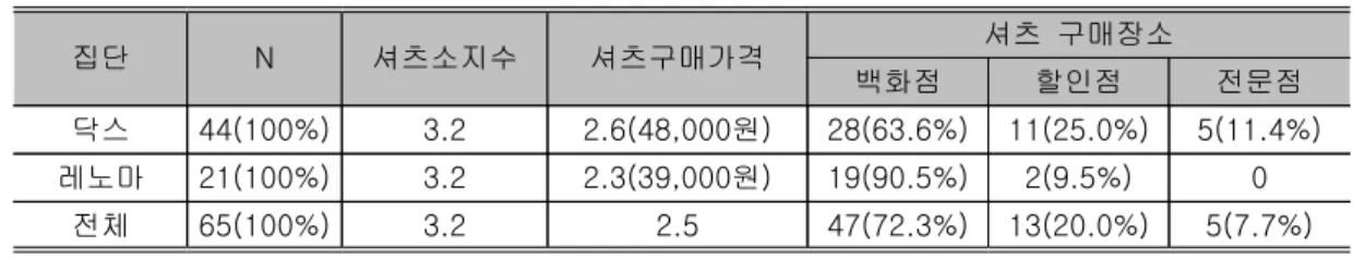 표 집단간 셔츠소지수와 셔츠구매가격 그리고 구매장소<10>, 집단 N 셔츠소지수 셔츠구매가격 셔츠 구매장소 백화점 할인점 전문점 닥스 44(100%) 3.2 2.6(48,000 원 ) 28(63.6%) 11(25.0%) 5(11.4%) 레노마 21(100%) 3.2 2.3(39,000 원 ) 19(90.5%) 2(9.5%) 0 전체 65(100%) 3.2 2.5 47(72.3%) 13(20.0%) 5(7.7%) 표 집단간의 정보원<11&g