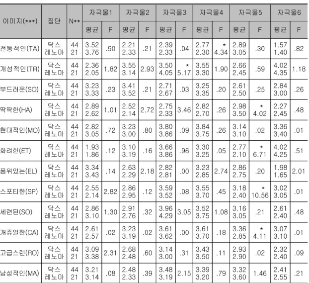 표 닥스와 레노마 선호집단 간의 이미지 평균분석<4> 이미지(***) 집단 N** 자극물1 자극물2 자극물3 자극물4 자극물5 자극물6 평균 F 평균 F 평균 F 평균 F 평균 F 평균 F 전통적인(TA) 닥스 레노마 4421 3.523.76 .90 2.212.33 .21 2.392.33 .04 2.772.30 * 4.34 2.893.05 .30 1.571.40 .82 개성적인(TR) 닥스 레노마 4421 2.362.05 1.82 3.553.1
