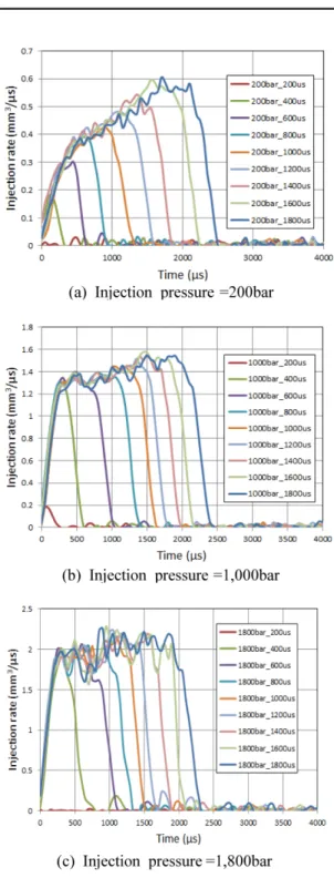 Fig. 2 Injection rate test results according to injection pressure and injection duration conditions