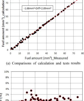 Fig. 9 Injection fuel amount calculation results using injec- injec-tion factor