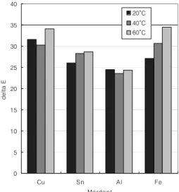 Table 3. shows the effect of mordanting temperature on L*a*b*and delta Lab values of coffee extract dyeing with various metal mordants