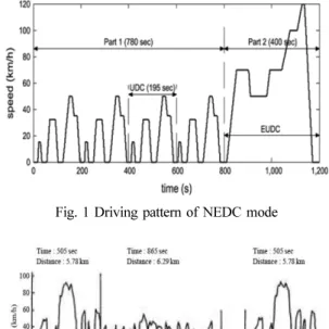 Fig. 1 Driving pattern of NEDC mode