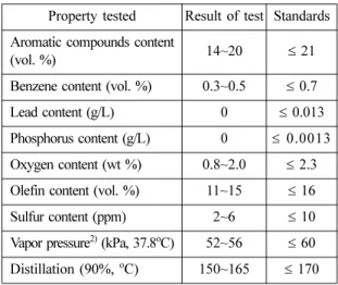 Fig. 5 Comparison for NOx and PM emissions from die- die-sel passenger cars between with/without additives according to emission standards