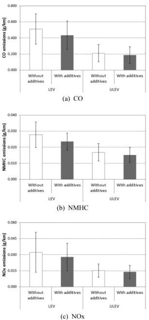 Fig. 6 Comparison for CO, NMHC and NOx emissions from gasoline passenger cars between  with/with-out additives according to emission standards